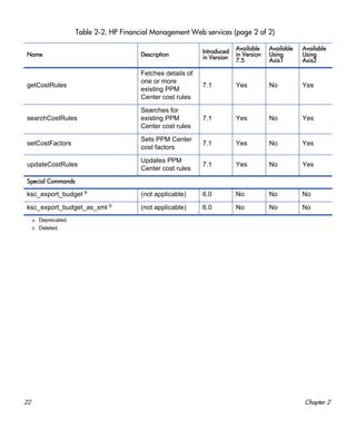 22 Chapter 2
getCostRules
Fetches details of
one or more
existing PPM
Center cost rules
7.1 Yes No Yes
searchCostRules
Searches for
existing PPM
Center cost rules
7.1 Yes No Yes
setCostFactors
Sets PPM Center
cost factors
7.1 Yes No Yes
updateCostRules
Updates PPM
Center cost rules
7.1 Yes No Yes
Special Commands
ksc_export_budget b (not applicable) 6.0 No No No
ksc_export_budget_as_xml b (not applicable) 6.0 No No No
a. Deprecated.
b. Deleted.
Table 2-2. HP Financial Management Web services (page 2 of 2)
Name Description
Introduced
in Version
Available
in Version
7.5
Available
Using
Axis1
Available
Using
Axis2
 