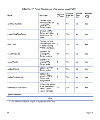 24 Chapter 2
getProjectDetails
Fetches detail
information for an
existing PPM
Center project
7.5 Yes No Yes
importWorkPlanTasks
Creates a PPM
Center work plan
and imports the
tasks
7.1 Yes No Yes
readTasks
Fetches the task
information for one
or more existing
PPM Center tasks
7.1 Yes No Yes
searchProjects
Searches for
existing PPM
Center projects
7.5 Yes No Yes
searchTasks
Searches for
existing PPM
Center tasks
7.1 Yes No Yes
updateProject
Updates a PPM
Center project
7.1 Yes No Yes
updateTaskActuals
Updates the
actuals of PPM
Center task
assignments
7.1 Yes No Yes
updateWorkPlanStatus
Updates the status
of the root task for
a PPM Center
project work plan
7.5 Yes No Yes
Special Commands
None
a. Does not import work plans, budgets, or any other associated entity.
Table 2-3. HP Project Management Web services (page 2 of 2)
Name Description
Introduced
in Version
Available
in Version
7.5
Available
Using
Axis1
Available
Using
Axis2
 