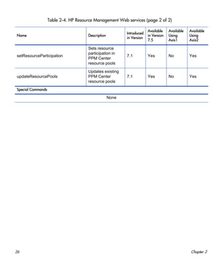 26 Chapter 2
setResourceParticipation
Sets resource
participation in
PPM Center
resource pools
7.1 Yes No Yes
updateResourcePools
Updates existing
PPM Center
resource pools
7.1 Yes No Yes
Special Commands
None
Table 2-4. HP Resource Management Web services (page 2 of 2)
Name Description
Introduced
in Version
Available
in Version
7.5
Available
Using
Axis1
Available
Using
Axis2
 