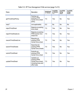 28 Chapter 2
getTimeSheetPolicy
Fetches an
existing PPM
Center time sheet
policy
7.5 Yes No Yes
read a
(not applicable) 6.0 No No No
rejectTimeSheet
Rejects an existing
time sheet
7.5 Yes No Yes
rejectTimeSheetLine
Rejects an existing
PPM Center time
sheet line
7.5 Yes No Yes
reworkTimeSheetLine
Reworks an
existing PPM
Center time sheet
7.5 Yes No Yes
searchTimeSheets
Searches for
existing PPM
Center time sheets
7.5 Yes No Yes
submitTimeSheet
Submits an
existing PPM
Center time sheet
7.5 Yes No Yes
updateTimeSheet
Updates an
existing PPM
Center time sheet,
including lines and
effort data
7.5 Yes No Yes
Table 2-5. HP Time Management Web services (page 2 of 3)
Name Description
Introduced
in Version
Available
in Version
7.5
Available
Using
Axis1
Available
Using
Axis2
 