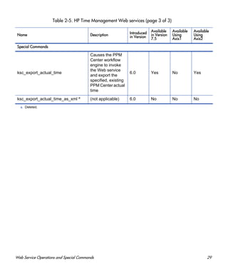 Web Service Operations and Special Commands 29
Special Commands
ksc_export_actual_time
Causes the PPM
Center workflow
engine to invoke
the Web service
and export the
specified, existing
PPM Center actual
time
6.0 Yes No Yes
ksc_export_actual_time_as_xml a (not applicable) 6.0 No No No
a. Deleted.
Table 2-5. HP Time Management Web services (page 3 of 3)
Name Description
Introduced
in Version
Available
in Version
7.5
Available
Using
Axis1
Available
Using
Axis2
 