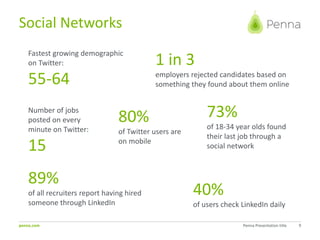 penna.com
Social Networks
Penna Presentation title 9
Fastest growing demographic
on Twitter:
55-64
Number of jobs
posted on every
minute on Twitter:
15
80%
of Twitter users are
on mobile
40%
of users check LinkedIn daily
73%
of 18-34 year olds found
their last job through a
social network
89%
of all recruiters report having hired
someone through LinkedIn
1 in 3
employers rejected candidates based on
something they found about them online
 