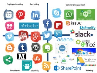 Employer Branding Recruiting Comms & Engagement
Innovation Learning Working