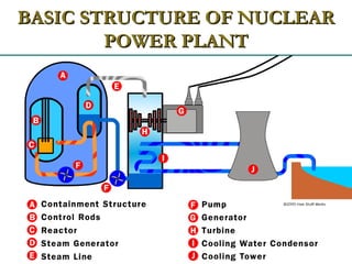 BASIC STRUCTURE OF NUCLEARBASIC STRUCTURE OF NUCLEAR
POWER PLANTPOWER PLANT
 