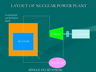 LAYOUT OF NUCLEAR POWER PLANTLAYOUT OF NUCLEAR POWER PLANT
REACTOR
Containment
and biological
shield
TURBINE GENERATOR
FEEDPUMF
(SINGLE FLUID SYSEM)
 