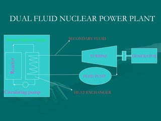 Circulating pump
Reactor
Primary Fluid or Coolant
FEED PUMP
TURBINE GENERATOR
HEAT EXCHANGER
DUAL FLUID NUCLEAR POWER PLANT
SECONDARY FLUID
 