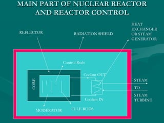 MAIN PART OF NUCLEAR REACTORMAIN PART OF NUCLEAR REACTOR
AND REACTOR CONTROLAND REACTOR CONTROL
CORE
FULE RODS
Control Rods
MODERATOR
Coolant OUT
Coolant IN
STEAM
TO
STEAM
TURBINE
RADIATION SHIELDREFLECTOR
HEAT
EXCHANGER
OR STEAM
GENERATOR
 