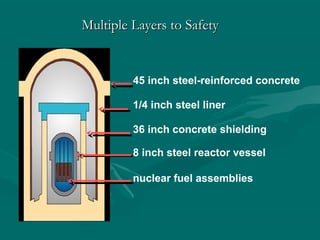 Multiple Layers to SafetyMultiple Layers to Safety
45 inch steel-reinforced concrete
1/4 inch steel liner
36 inch concrete shielding
8 inch steel reactor vessel
nuclear fuel assemblies
 