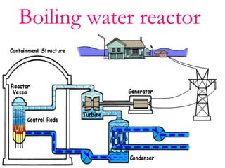 Boiling water reactor
 