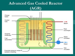 Advanced Gas Cooled Reactor
(AGR)
 