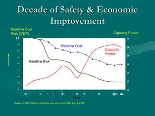 Decade of Safety & EconomicDecade of Safety & Economic
ImprovementImprovement
¬
¬
¬
¬
¬
¬
¬
¬
k5
á J ~ ­ â K € ´ é @Z uZ
µ
µ
µ
µ
µ
µ
µ
Relative Cost
Risk (CDF) Capacity Factor
Year
Based on UDI, DOE  NUS Data plus info. from ERIN Eng  EPRI
Relative Cost
Relative Risk
Capacity
Factor
 