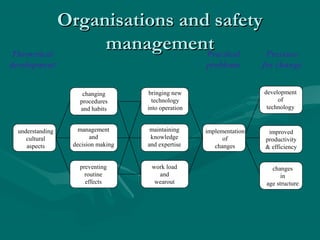 Organisations and safetyOrganisations and safety
managementmanagement
understanding
cultural
aspects
implementation
of
changes
changes
in
age structure
improved
productivity
 efficiency
development
of
technology
changing
procedures
and habits
maintaining
knowledge
and expertise
management
and
decision making
work load
and
wearout
bringing new
technology
into operation
preventing
routine
effects
Theoretical
development
Practical
problems
Pressure
for change
 