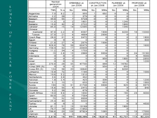 S
U
M
A
R
Y
O
F
N
U
C
L
E
A
R
P
O
W
E
R
P
L
A
N
T
 