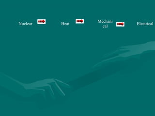 Nuclear Heat
Mechani
cal
Electrical
 