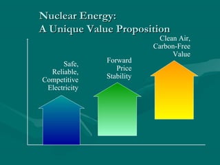 Nuclear Energy:Nuclear Energy:
A Unique Value PropositionA Unique Value Proposition
Safe,
Reliable,
Competitive
Electricity
Forward
Price
Stability
Clean Air,
Carbon-Free
Value
 