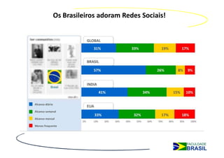 Os Brasileiros adoram Redes Sociais!
 