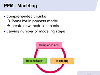 Model Process And Understanding The Process of Process Modeling | PPTX