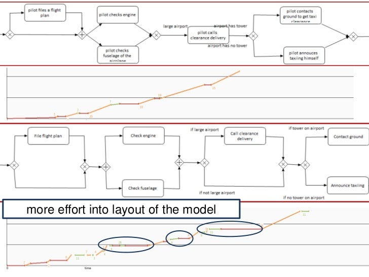 The Process of Process Modeling