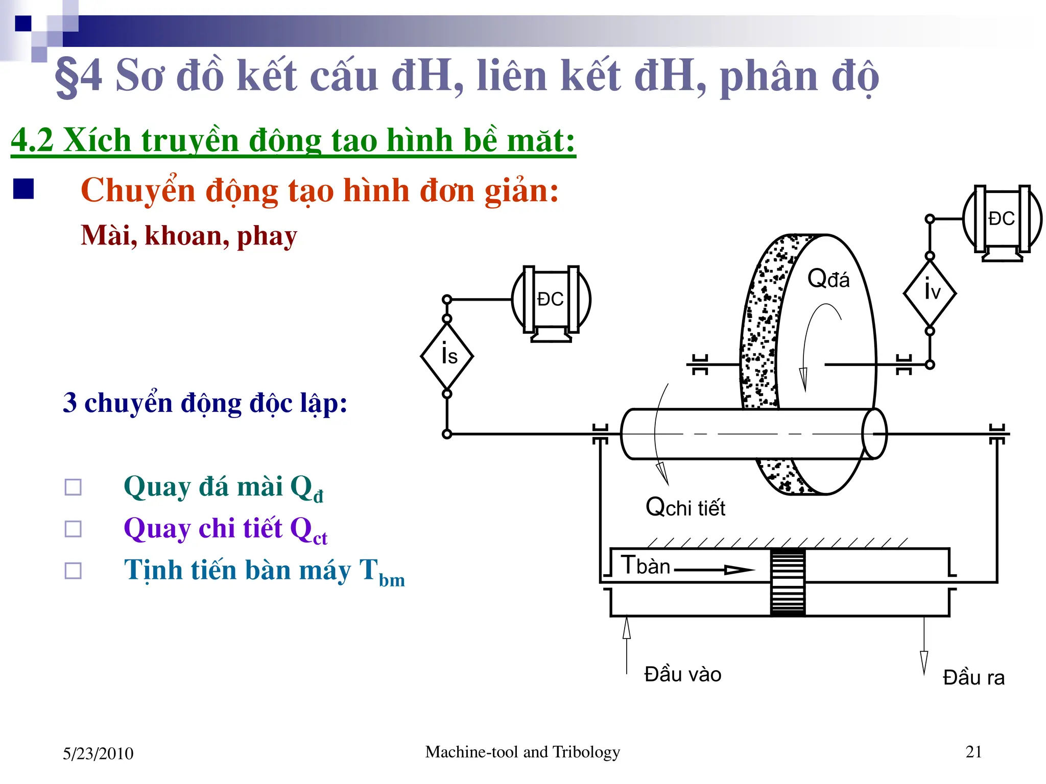 Machine-tool and Tribology 21
5/23/2010
4.2 XÝch truyÒn ®éng t¹o h×nh bÒ mÆt:
 ChuyÓn ®éng t¹o h×nh ®¬n gi¶n:
Mµi, khoan, phay
3 chuyÓn ®éng ®éc lËp:
 Quay ®¸ mµi Q®
 Quay chi tiÕt Qct
 TÞnh tiÕn bµn m¸y Tbm
iv
Q®¸
§C
Tbµn
§Çu vµo §Çu ra
Qchi tiÕt
is
§C
§4 S¬ ®å kÕt cÊu ®H, liªn kÕt ®H, ph©n ®é
 