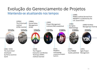 Evolução do Gerenciamento de Projetos
11
1910s 1950s 1960s 1970s 1980s 1990s 2000s
(1861–1919)
The Gantt Chart
developed
by Henry Laurence
Gantt
(1950s)
The Critical path
method
(CPM) invented
(1958)
The Program
Evaluation and Review
Technique (PERT)
method invented
(1969)
Project Management
Institute (PMI) established
(1975)
PROMPTII
methodology
created by Simpact
Systems
(1986)
Six Sigma
Methodology
(1987)
First PMBOK
Guide published
(1989)
PRINCE method derived from
PROMPTII is published by the
U.K. Government
(2000) Portfolio
Management Techniq
(1995)
Agile Project
Management
(1960s)
Earned Value
Management
(EVM)
 