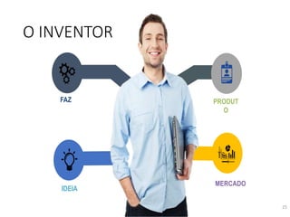 O INVENTOR
25
IDEIA
FAZ
MERCADO
PRODUT
O
 