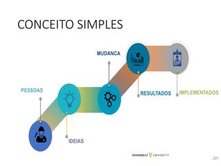 CONCEITO SIMPLES
2727
PESSOAS
IDEIAS
MUDANCA
RESULTADOS IMPLEMENTADOS
 