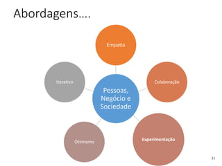Abordagens….
Pessoas,
Negócio e
Sociedade
Empatia
Colaboração
ExperimentaçãoOtimismo
Iterativo
31
 