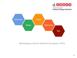 Metodologia d.School Stanford (Cavagnaro, 2013)
32
 