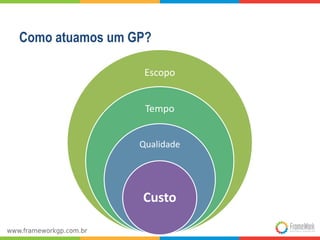 Como atuamos um GP?
Escopo
Tempo
Qualidade
Custo
 