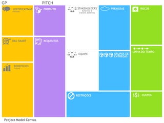 Project Model Canvas
GP PITCH
JUSTIFICATIVAS
Passado
OBJ SMART REQUISITOS
CUSTOS
EQUIPE
PRODUTO
RESTRIÇÕES
BENEFÍCIOS
Futuro
GRUPOS DE
ENTREGAS
LINHA DO TEMPO
STAKEHOLDERS
Externos &
Fatores Externos
RISCOSPREMISSAS
 