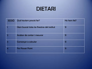 DIETARI
SESSIÓ

Què havíem previst fer?

Ho hem fet?

1

Hem buscat totes les finestres del institut

Sí

2

Acabar de contar i mesurar

Sí

3

Començar a calcular

Sí

4

Fer Power Point

Sí

 
