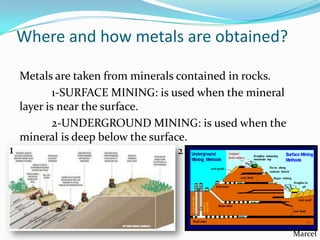 Where and how metals are obtained?
Metals are taken from minerals contained in rocks.
1-SURFACE MINING: is used when the mineral
layer is near the surface.
2-UNDERGROUND MINING: is used when the
mineral is deep below the surface.

1

2

Marcel

 