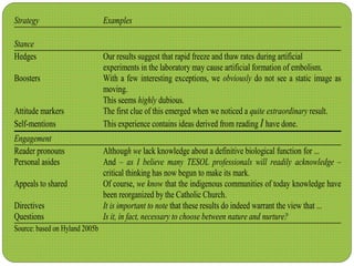 Strategy Examples
Stance
Hedges Our results suggest that rapid freeze and thaw rates during artificial
experiments in the laboratory may cause artificial formation of embolism.
Boosters With a few interesting exceptions, we obviously do not see a static image as
moving.
This seems highly dubious.
Attitude markers The first clue of this emerged when we noticed a quite extraordinary result.
Self-mentions This experience contains ideas derived from reading I have done.
Engagement
Reader pronouns Although we lack knowledge about a definitive biological function for ...
Personal asides And – as I believe many TESOL professionals will readily acknowledge –
critical thinking has now begun to make its mark.
Appeals to shared Of course, we know that the indigenous communities of today knowledge have
been reorganized by the Catholic Church.
Directives It is important to note that these results do indeed warrant the view that ...
Questions Is it, in fact, necessary to choose between nature and nurture?
Source: based on Hyland 2005b
 