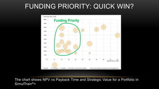 FUNDING PRIORITY: QUICK WIN?
Funding Priority
The chart shows NPV vs Payback Time and Strategic Value for a Portfolio in
SimulTrain®+
 
