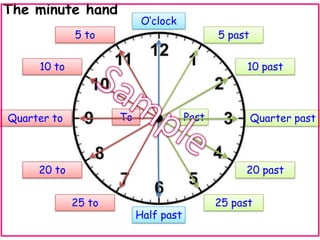 The minute hand

O’clock

5 to

5 past
10 past

10 to

To

Quarter to

Past

20 to

Quarter past

20 past
25 to

Half past

25 past

 