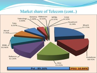 Market share of Telecom (cont..)
 