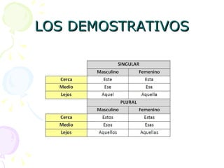 LOS DEMOSTRATIVOS 
