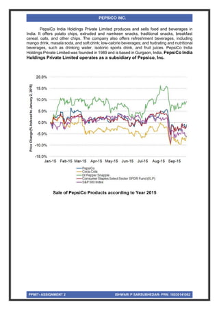 PPMIT- ASSIGNMENT 2 ISHWARI P SARSUBHEDAR- PRN: 16030141062
PEPSICO INC.
PepsiCo India Holdings Private Limited produces and sells food and beverages in
India. It offers potato chips, extruded and namkeen snacks, traditional snacks, breakfast
cereal, oats, and other chips. The company also offers refreshment beverages, including
mango drink, masala soda, and soft drink; low-calorie beverages; and hydrating and nutritional
beverages, such as drinking water, isotonic sports drink, and fruit juices. PepsiCo India
Holdings Private Limited was founded in 1989 and is based in Gurgaon, India. PepsiCo India
Holdings Private Limited operates as a subsidiary of Pepsico, Inc.
Sale of PepsiCo Products according to Year 2015
 