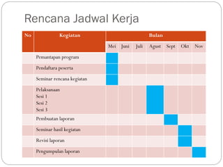 Rencana Jadwal Kerja
No Kegiatan Bulan
Mei Juni Juli Agust Sept Okt Nov
Pemantapan program
Pendaftara peserta
Seminar rencana kegiatan
Pelaksanaan
Sesi 1
Sesi 2
Sesi 3
Pembuatan laporan
Seminar hasil kegiatan
Revisi laporan
Pengumpulan laporan
 
