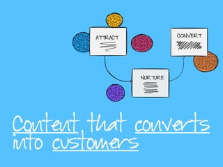 Content that converts
into customers
 