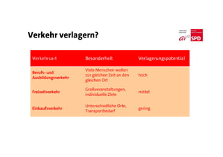 Verkehr verlagern?
Besonderheit Verlagerungspotential
Berufs- und
Ausbildungsverkehr
Viele Menschen wollen
zur gleichen Zeit an den
gleichen Ort
hoch
Freizeitverkehr
Großveranstaltungen,
individuelle Ziele
mittel
Einkaufsverkehr
Unterschiedliche Orte,
Transportbedarf
gering
 