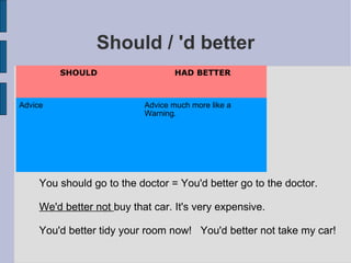 Should / 'd better You should go to the doctor = You'd better go to the doctor. We'd better not  buy that car. It's very expensive. You'd better tidy your room now!  You'd better not take my car! SHOULD HAD BETTER  Advice Advice much more like a Warning. 
