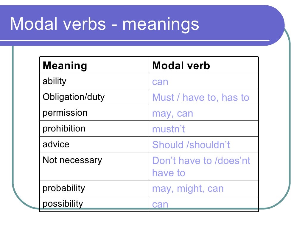 Use the modal verbs must may could. Obligation модальный глагол. Modal verbs obligation permission Prohibition. Necessity modal verbs. Prohibition Модальные глаголы.