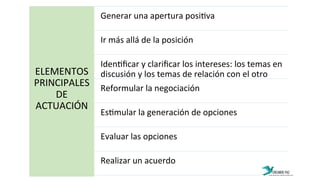  
	
  
	
  
	
  
ELEMENTOS	
  
PRINCIPALES	
  
DE	
  
ACTUACIÓN	
  
Generar	
  una	
  apertura	
  posi:va	
  
Ir	
  más	
  allá	
  de	
  la	
  posición	
  
Iden:ﬁcar	
  y	
  clariﬁcar	
  los	
  intereses:	
  los	
  temas	
  en	
  
discusión	
  y	
  los	
  temas	
  de	
  relación	
  con	
  el	
  otro	
  
Reformular	
  la	
  negociación	
  
Es:mular	
  la	
  generación	
  de	
  opciones	
  
Evaluar	
  las	
  opciones	
  	
  
Realizar	
  un	
  acuerdo	
  
 
