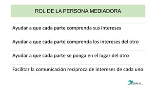 ROL DE LA PERSONA MEDIADORA
Ayudar	
  a	
  que	
  cada	
  parte	
  comprenda	
  sus	
  intereses	
  
Ayudar	
  a	
  que	
  cada	
  parte	
  comprenda	
  los	
  intereses	
  del	
  otro	
  
Ayudar	
  a	
  que	
  cada	
  parte	
  se	
  ponga	
  en	
  el	
  lugar	
  del	
  otro	
  
Facilitar	
  la	
  comunicación	
  recíproca	
  de	
  intereses	
  de	
  cada	
  uno	
  
 