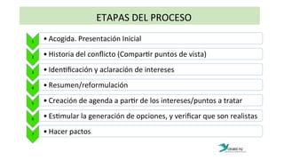  	
  	
  ETAPAS	
  DEL	
  PROCESO	
  
1	
   • Acogida.	
  Presentación	
  Inicial	
  
2	
   • Historia	
  del	
  conﬂicto	
  (Compar:r	
  puntos	
  de	
  vista)	
  
3	
   • Iden:ﬁcación	
  y	
  aclaración	
  de	
  intereses	
  	
  
4	
   • Resumen/reformulación	
  
5	
   • Creación	
  de	
  agenda	
  a	
  par:r	
  de	
  los	
  intereses/puntos	
  a	
  tratar	
  
6	
   • Es:mular	
  la	
  generación	
  de	
  opciones,	
  y	
  veriﬁcar	
  que	
  son	
  realistas	
  
7	
   • Hacer	
  pactos	
  
 