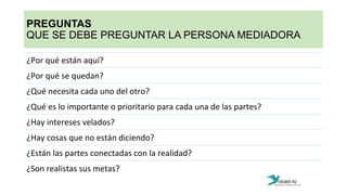 ¿Por	
  qué	
  están	
  aquí?	
  
¿Por	
  qué	
  se	
  quedan?	
  
¿Qué	
  necesita	
  cada	
  uno	
  del	
  otro?	
  
¿Qué	
  es	
  lo	
  importante	
  o	
  prioritario	
  para	
  cada	
  una	
  de	
  las	
  partes?	
  
¿Hay	
  intereses	
  velados?	
  
¿Hay	
  cosas	
  que	
  no	
  están	
  diciendo?	
  
¿Están	
  las	
  partes	
  conectadas	
  con	
  la	
  realidad?	
  
¿Son	
  realistas	
  sus	
  metas?	
  
PREGUNTAS
QUE SE DEBE PREGUNTAR LA PERSONA MEDIADORA
 
