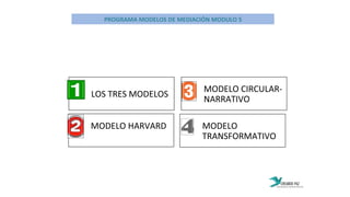 LOS	
  TRES	
  MODELOS	
  
MODELO	
  CIRCULAR-­‐
NARRATIVO	
  
MODELO	
  HARVARD	
  
	
  
MODELO	
  
TRANSFORMATIVO	
  
PROGRAMA	
  MODELOS	
  DE	
  MEDIACIÓN	
  MODULO	
  5	
  	
  	
  
 
