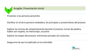 Presentar	
  a	
  las	
  personas	
  presentes	
  
Clariﬁcar	
  el	
  rol	
  de	
  la	
  persona	
  mediadora,	
  los	
  principios	
  y	
  caracterís:cas	
  del	
  proceso	
  
Explicar	
  las	
  normas	
  de	
  comportamiento	
  durante	
  el	
  proceso:	
  turnos	
  de	
  palabra,	
  
hablar	
  con	
  respeto,	
  no	
  interrumpir,	
  escuchar	
  
Explicar	
  las	
  etapas	
  del	
  proceso:	
  entrevistas	
  privadas	
  y/o	
  conjuntas	
  
Asegurarse	
  de	
  que	
  lo	
  explicado	
  se	
  ha	
  entendido	
  
1	
  
Acogida.	
  Presentación	
  Inicial	
  
 