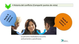 2	
  
• Historia	
  del	
  conﬂicto	
  (Compar:r	
  puntos	
  de	
  vista)	
  
La	
  persona	
  mediadora	
  escucha	
  
ac:vamente	
  y	
  parafrasea 	
  	
  
 
